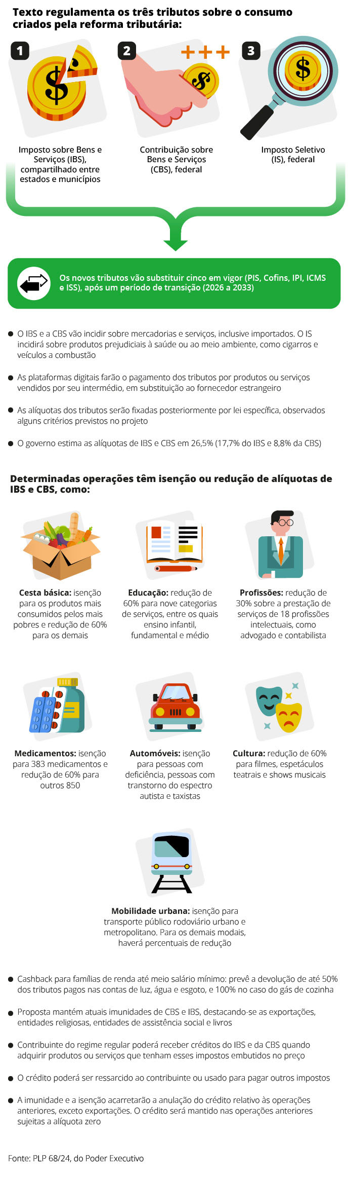 Conheça o projeto do governo que regulamenta a reforma tributária